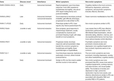 Profiling Non-motor Symptoms in Monogenic Parkinson’s Disease